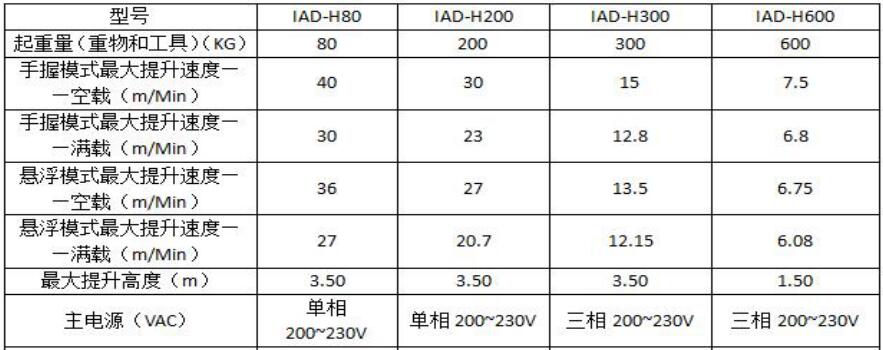 智能辅助提升设备参数